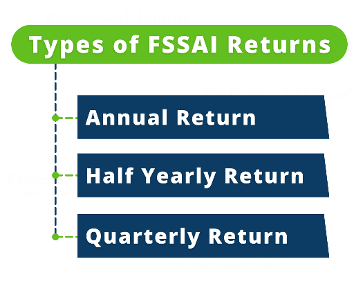 FSSAI Registration Definition